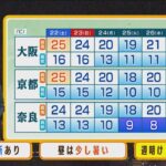 【10月22日(土)】土日は雨の所あり　週明けはまた季節が前進…気温が下がる見込み【近畿の天気】