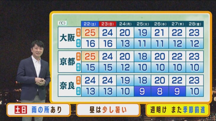 【10月22日(土)】土日は雨の所あり　週明けはまた季節が前進…気温が下がる見込み【近畿の天気】