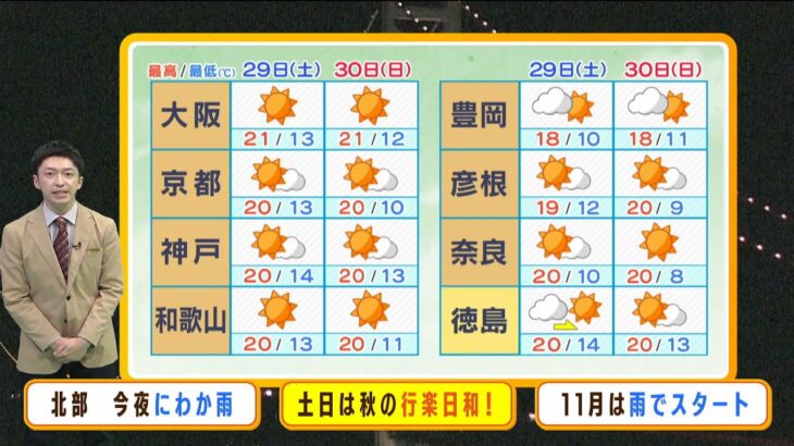 【10月29日(土)】土日は秋の行楽日和に…日本海側は通り雨の所も　週明けは天気が下り坂【近畿地方】