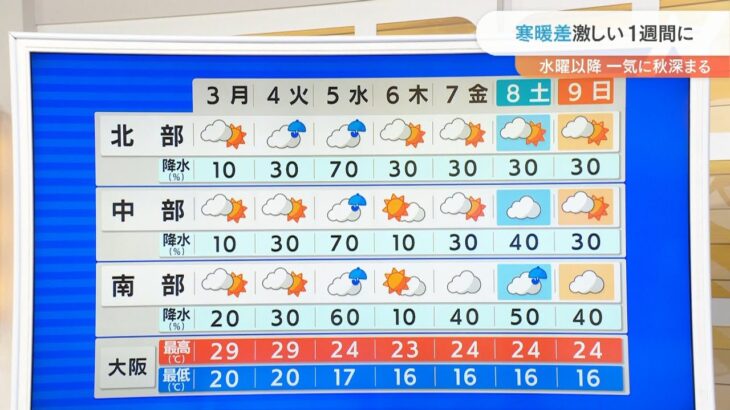 【10月3日(月)】雲が広がりやすい天気に　水曜日以降に気温下がり秋が深まる【近畿地方】