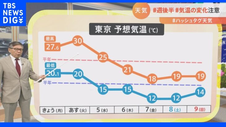 【10月4日 関東の天気】週後半 気温の変化大きく｜TBS NEWS DIG