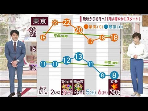 【関東の天気】晩秋から初冬へ　11月は穏やかにスタート！(2022年10月31日)