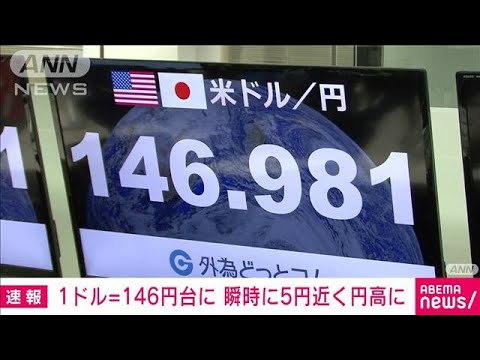 【速報】円相場が一時1ドル＝146円台に　151円台から5円値上がり(2022年10月22日)