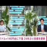 【速報】1ドル＝146円台に下落　24年ぶり安値を更新(2022年10月12日)