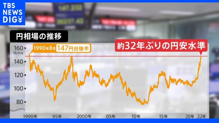 一時1ドル＝147円台後半 1990年以来32年ぶりの円安水準｜TBS NEWS DIG