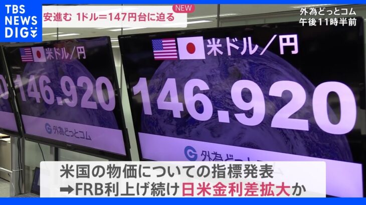 【速報】1ドル＝147円台迫る 24年ぶり円安水準更新 1日で1.5円円安に G20前に介入しづらいとの見方｜TBS NEWS DIG