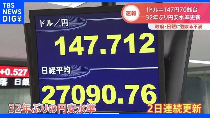 【速報】1ドル＝147円70銭台　32年ぶりの円安水準再び更新｜TBS NEWS DIG