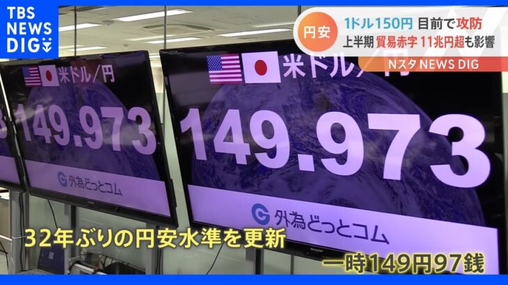 1ドル150円目前で攻防　上半期貿易赤字11兆円超も影響｜TBS NEWS DIG