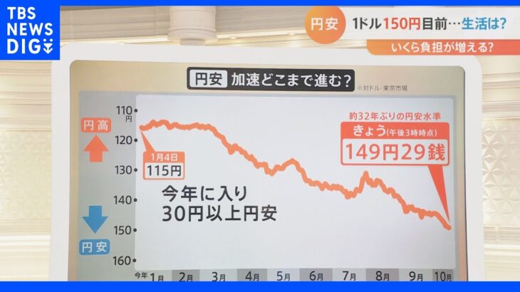 どこまで進む円安「1ドル＝150円」で家庭負担“約8万6000円増”の試算　専門家「160円台まで進む」「2023年春先まで…」の分析も｜TBS NEWS DIG