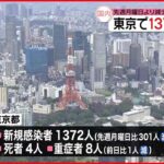 【新型コロナ】東京1372人の新規感染確認 先週月曜より301人減 10日