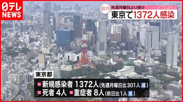 【新型コロナ】東京1372人の新規感染確認 先週月曜より301人減 10日