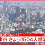 【新型コロナ】東京1504人の新規感染確認 11日