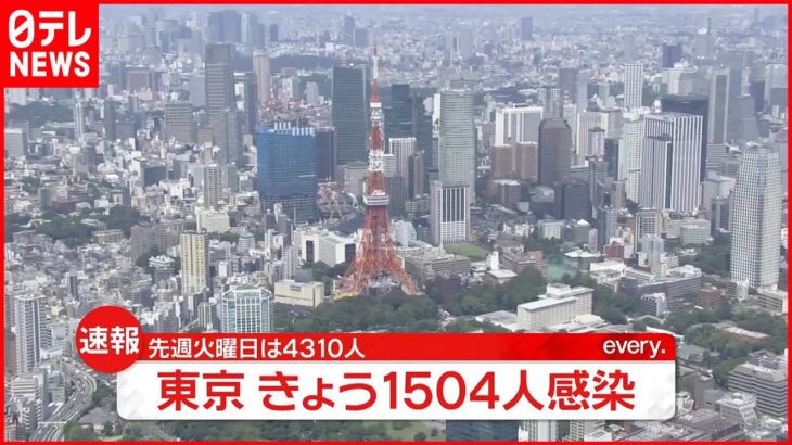 【新型コロナ】東京1504人の新規感染確認 11日