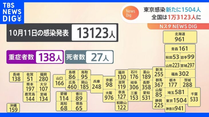 【速報】東京都、1504人の感染　全国、1万3123人の感染　厚労省が公表　新型コロナ｜TBS NEWS DIG