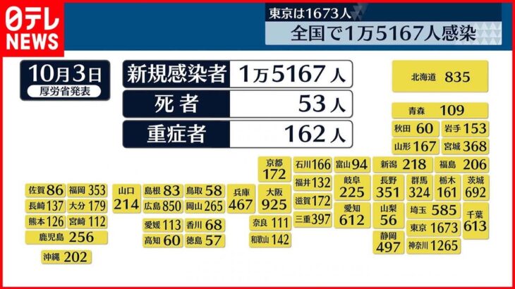 【新型コロナ】全国感染者1万5167人 先週月曜日より2万8000人あまり減少