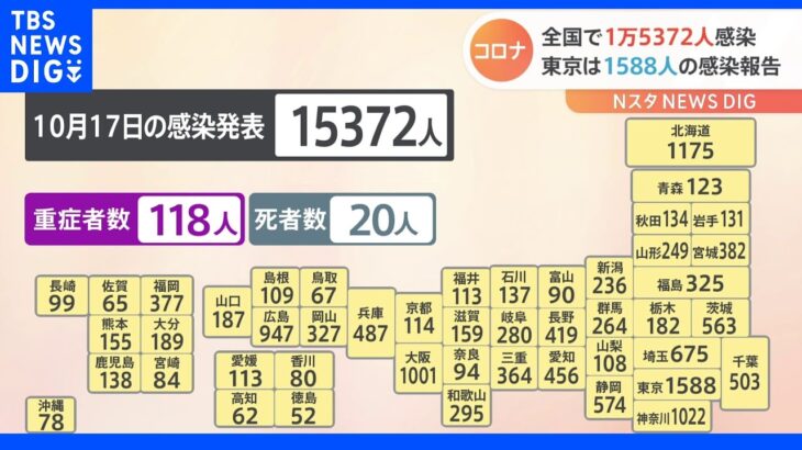 【速報】東京都、新たに1588人の感染　先週月曜から216人増加　厚労省が公表　新型コロナ｜TBS NEWS DIG