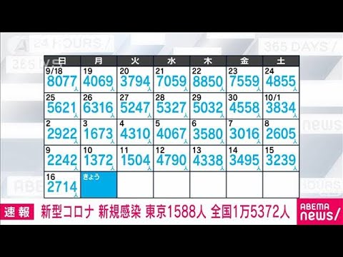 【速報】新型コロナ　東京の新規感染1588人　全国で1万5372人(2022年10月17日)