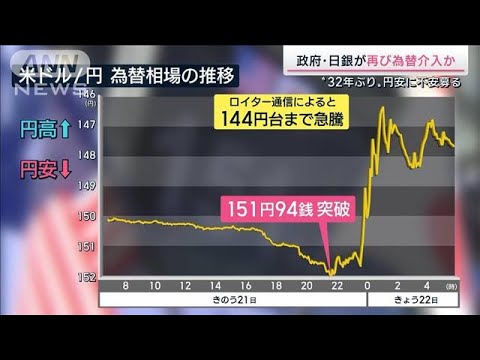 為替介入か…続く“記録的円安”年内に160円台も(2022年10月22日)
