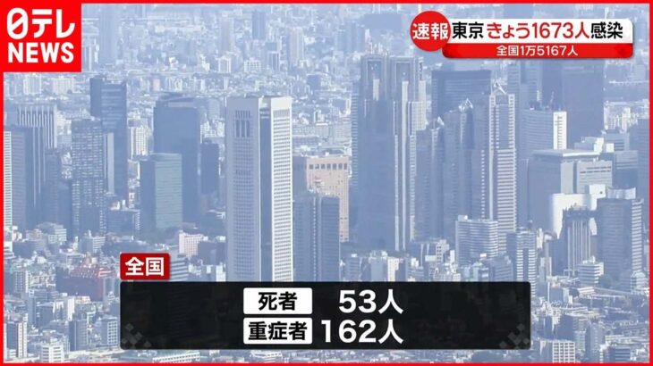 【新型コロナ】東京都で1673人 全国で1万5167人感染と発表