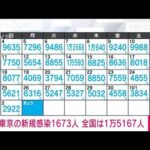 【速報】新型コロナ　東京で1673人、全国で1万5167人の新規感染者(2022年10月3日)