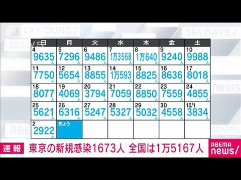 【速報】新型コロナ　東京で1673人、全国で1万5167人の新規感染者(2022年10月3日)