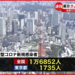 【新型コロナ】東京で1735人・全国で1万6852人の新規感染確認 24日