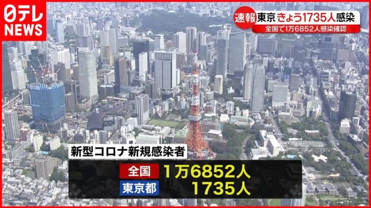 【新型コロナ】東京で1735人・全国で1万6852人の新規感染確認 24日