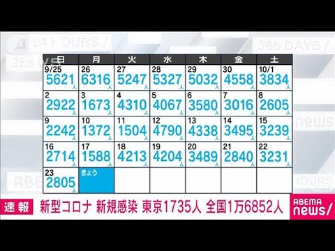 【速報】新型コロナ新規感染　東京1735人　全国1万6852人　厚労省(2022年10月24日)