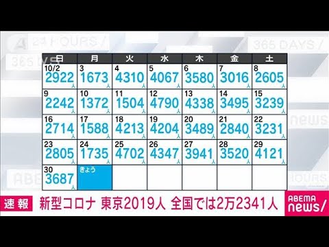 【速報】新型コロナ新規感染　東京2019人　全国2万2341人　厚労省(2022年10月31日)