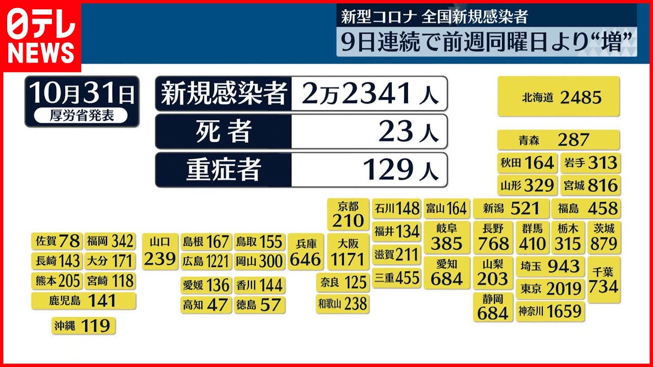 【新型コロナ】全国で2万2341人感染確認 9日連続で前週同曜日より増加