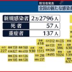 【新型コロナ】全国で2万2796人感染確認　東京で新たに2242人