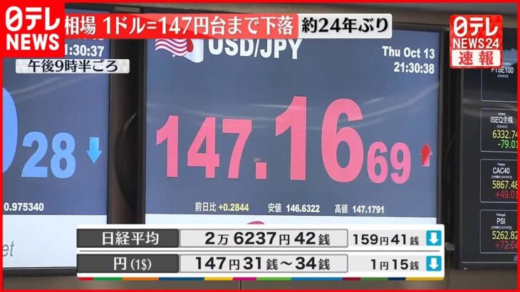 【約24年ぶり】円相場 一時1ドル＝147円台に下落 アメリカ消費者物価指数が市場予想を上回る