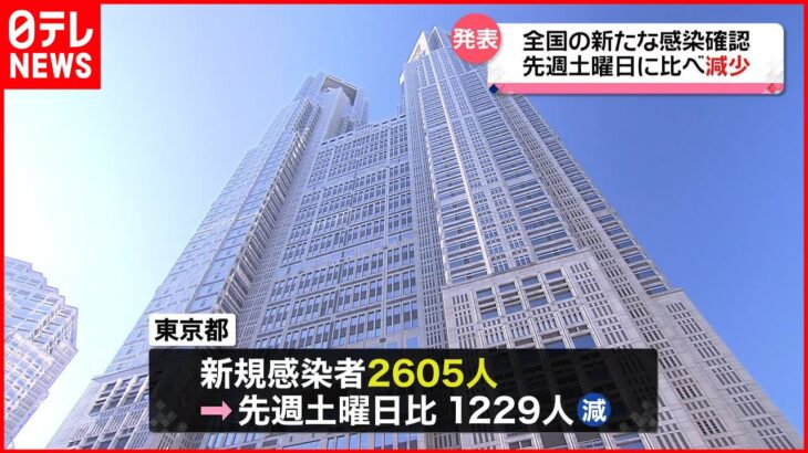 【新型コロナウイルス】新たに全国で2万6785人、東京で2605人感染確認