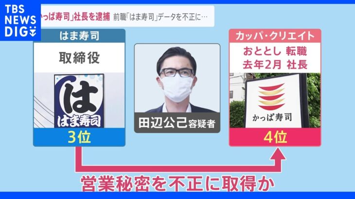 「かっぱ寿司」社長を逮捕　前職「はま寿司」データを不正に持ち出しか…背景に回転寿司業界の熾烈な競争｜TBS NEWS DIG