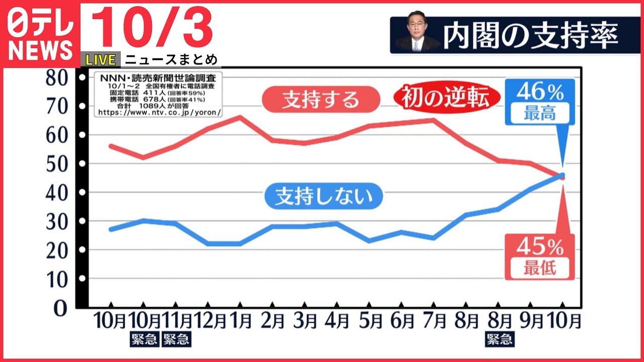 【ニュースライブ】世論調査・“統一教会”問題　首相は指導力“発揮せず”が80%、指導力“発揮している”は13％にとどまるなど ――最新ニュースまとめ（日テレNEWSLIVE）