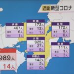 近畿　２府４県の新型コロナウイルス新規感染者数は１９８９人　死者は１４人