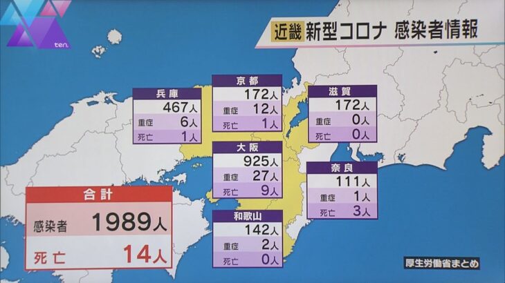 近畿　２府４県の新型コロナウイルス新規感染者数は１９８９人　死者は１４人