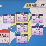 近畿コロナ６５３４人感染　大阪は３０９４人で前週水曜日に比べて約５００人減　近畿で１７人死亡