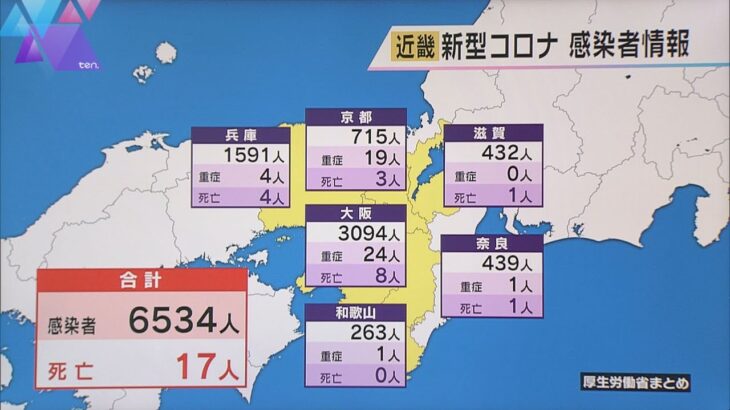 近畿コロナ６５３４人感染　大阪は３０９４人で前週水曜日に比べて約５００人減　近畿で１７人死亡