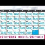 【速報】新型コロナ　東京で3016人、全国で2万9443人の新規感染者(2022年10月7日)