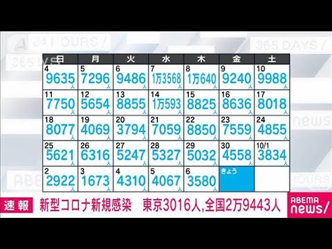 【速報】新型コロナ　東京で3016人、全国で2万9443人の新規感染者(2022年10月7日)