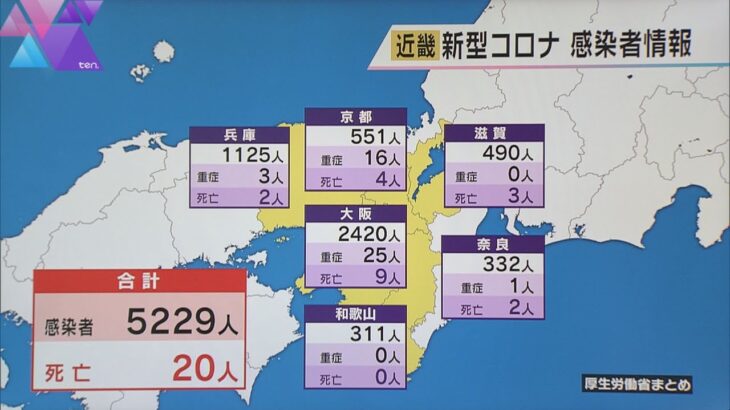 近畿コロナ５２２９人感染　大阪は２４２０人感染　和歌山は前週木曜日に比べて増加　近畿で２０人死亡