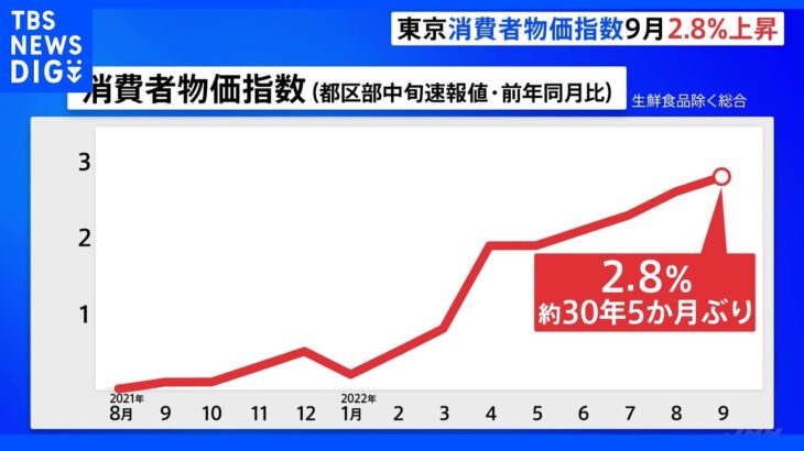 【速報】東京の消費者物価　30年5か月ぶりの上昇幅　2.8％上昇　9月中旬速報値　1992年4月以来｜TBS NEWS DIG