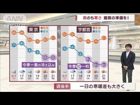 【関東の天気】雨のち寒さに…暖房の準備を！　来週は“今季一番”の冷え込み(2022年10月15日)