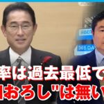 【世論調査】岸田内閣の支持率続落…それでも政権交代は無い？旧統一教会関連の調査結果も読み解き│政治部　千々岩森生デスク