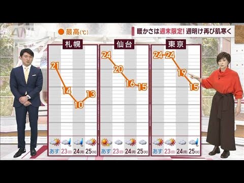 【全国の天気】暖かさは週末限定！週明け再び肌寒く(2022年10月21日)