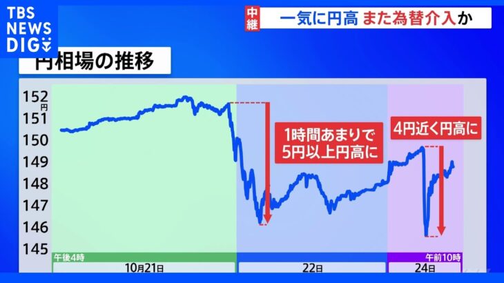 為替市場に緊迫感　“金曜日深夜介入”に続き“朝イチ介入”か　しかし数時間で逆戻り｜TBS NEWS DIG