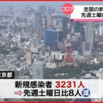 【新型コロナ】東京都　新たに3231人の感染確認　全国は3万4173人