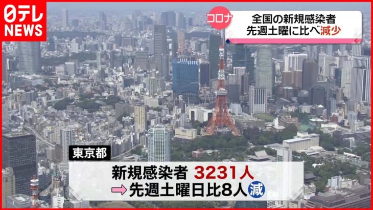 【新型コロナ】東京都　新たに3231人の感染確認　全国は3万4173人