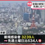 【新型コロナ】東京3239人感染　全国3万5138人感染確認、先週同曜日比で8300人あまり増加